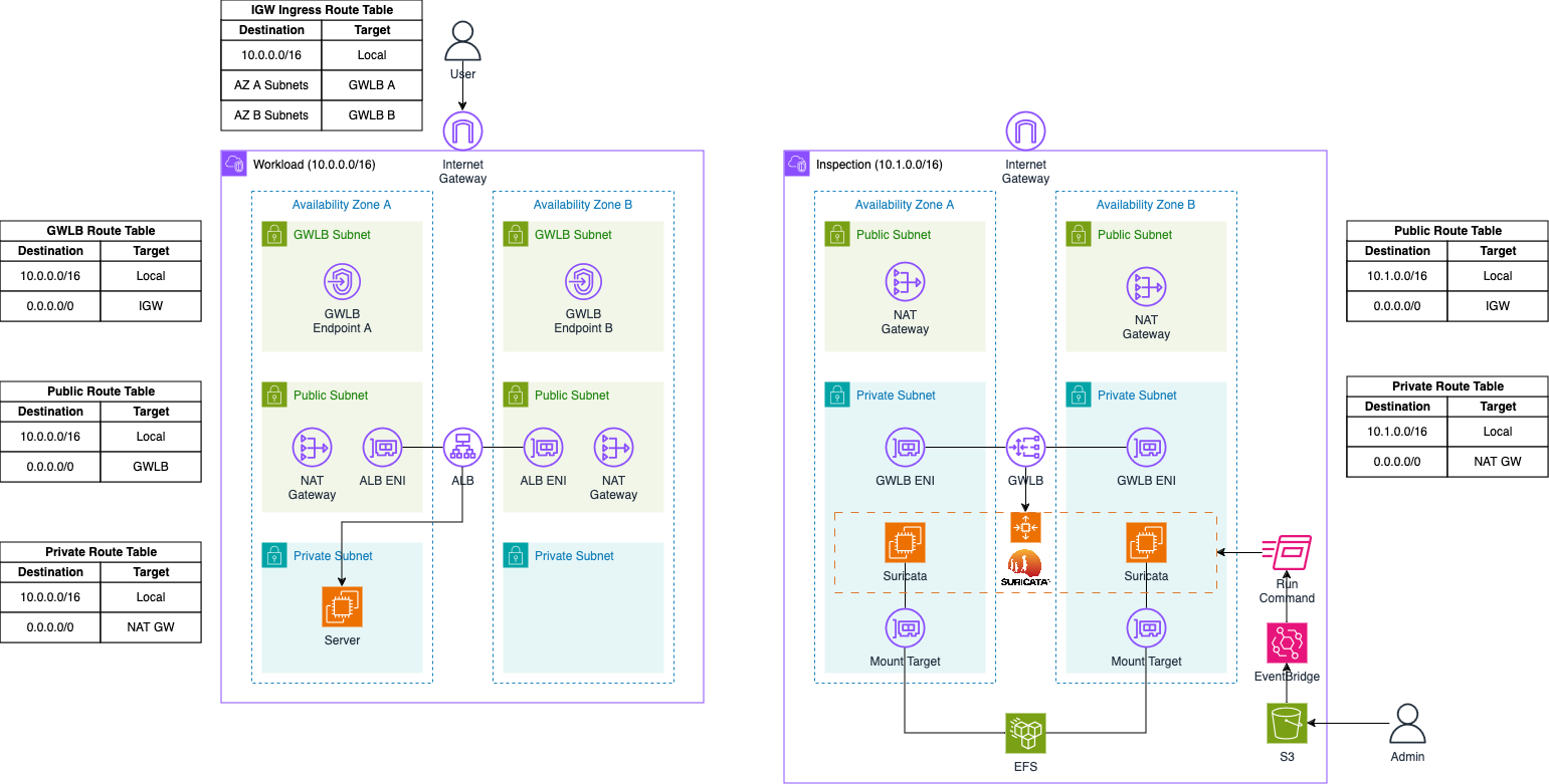 Build A Scalable IDS And IPS Solution Using Suricata And AWS Gateway 