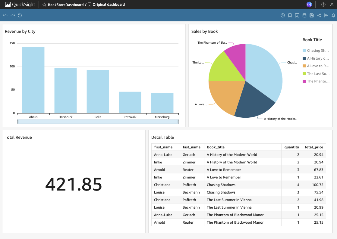 Quicksight Dashboard Published